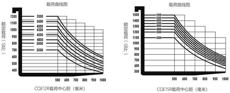 1.2噸/1.5噸前移式堆高車(chē)