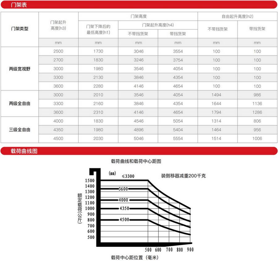 1.5噸三支點(diǎn)平衡重式電動叉車EFS151