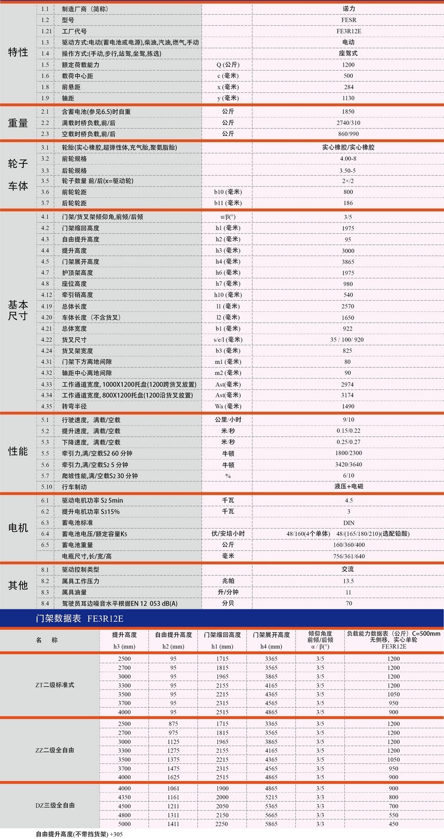 FE3R12E諾力1.2噸三支點(diǎn)平衡重式叉車